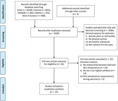 Response of infrared thermography related parameters to (non-)sport specific exercise and relationship with internal load parameters in individual and team sport athletes—a systematic review